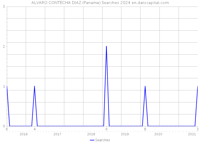 ALVARO CONTECHA DIAZ (Panama) Searches 2024 