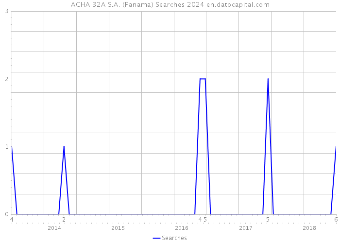 ACHA 32A S.A. (Panama) Searches 2024 