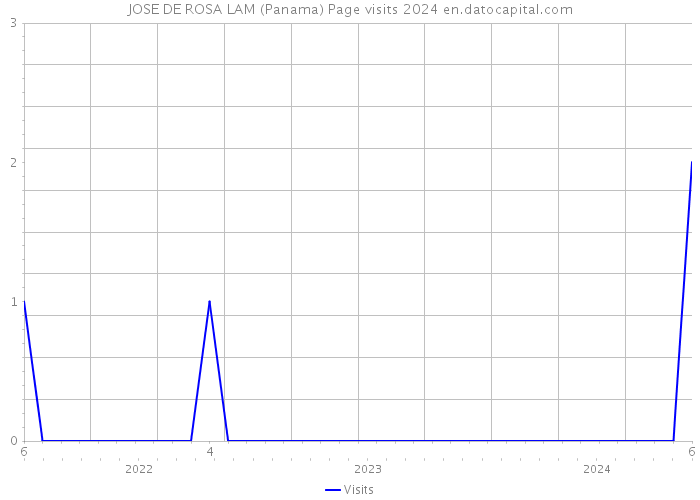 JOSE DE ROSA LAM (Panama) Page visits 2024 