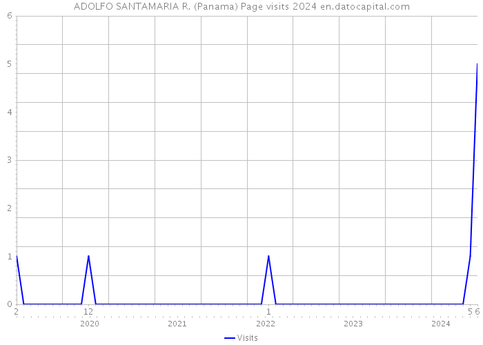 ADOLFO SANTAMARIA R. (Panama) Page visits 2024 