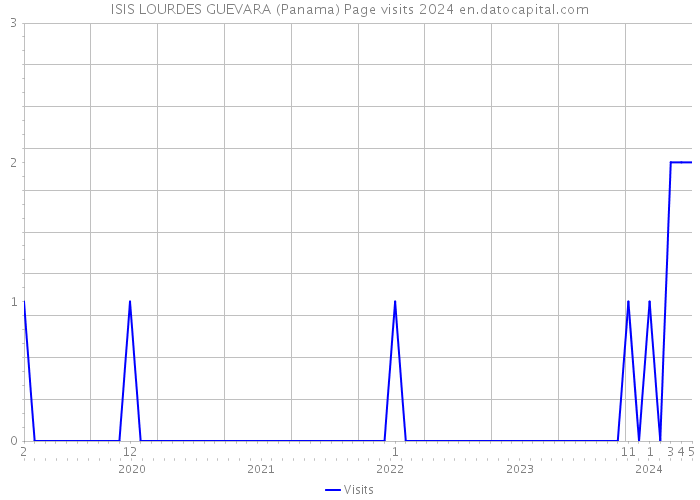 ISIS LOURDES GUEVARA (Panama) Page visits 2024 