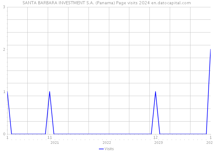 SANTA BARBARA INVESTMENT S.A. (Panama) Page visits 2024 