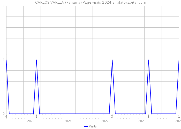 CARLOS VARELA (Panama) Page visits 2024 