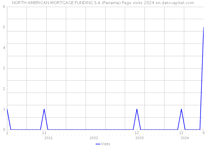 NORTH AMERICAN MORTGAGE FUNDING S.A (Panama) Page visits 2024 