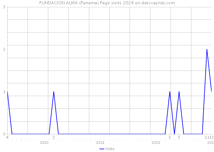 FUNDACION ALMA (Panama) Page visits 2024 
