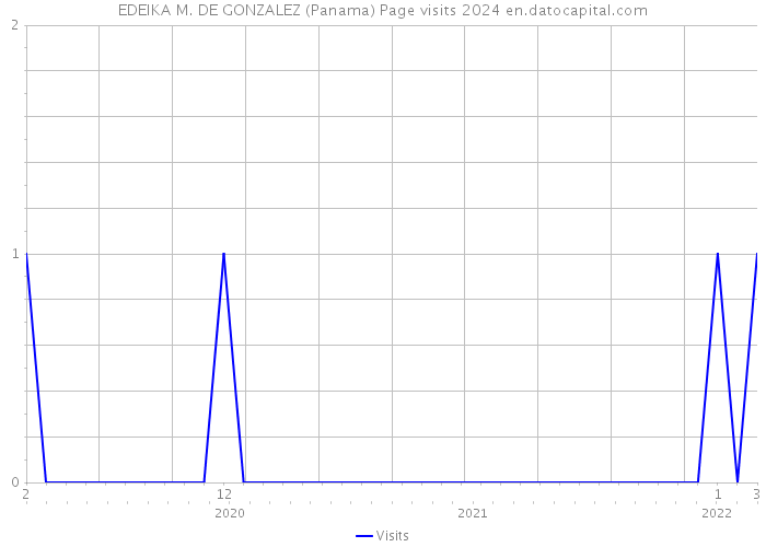 EDEIKA M. DE GONZALEZ (Panama) Page visits 2024 