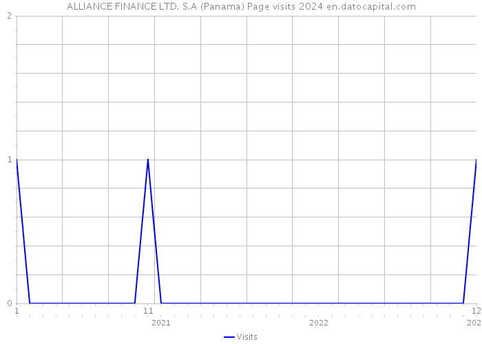 ALLIANCE FINANCE LTD. S.A (Panama) Page visits 2024 