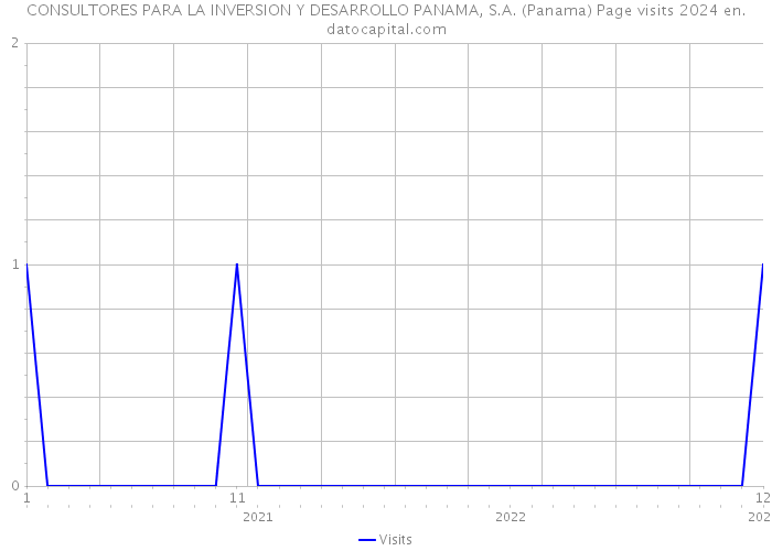 CONSULTORES PARA LA INVERSION Y DESARROLLO PANAMA, S.A. (Panama) Page visits 2024 