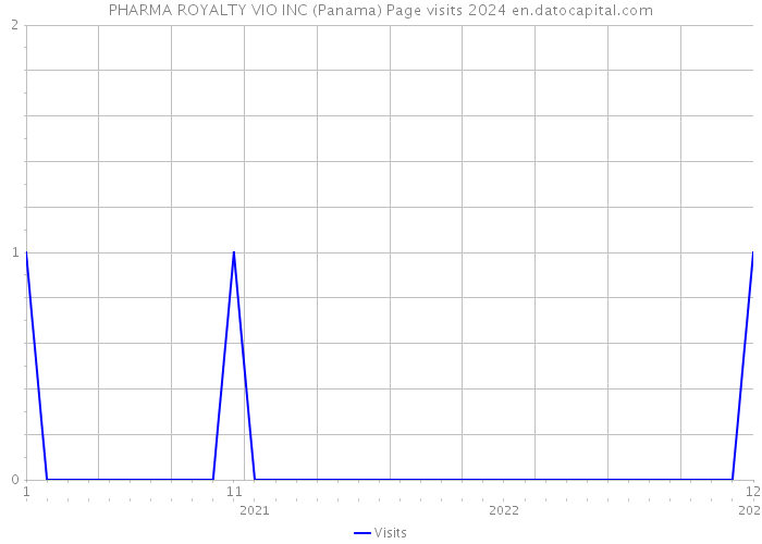 PHARMA ROYALTY VIO INC (Panama) Page visits 2024 