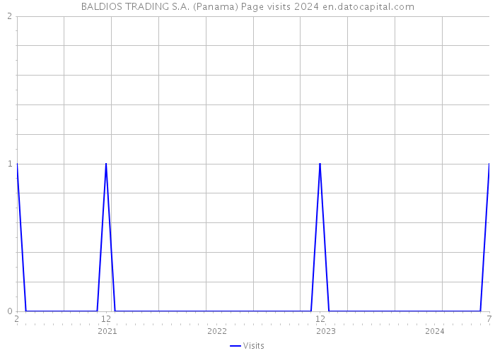 BALDIOS TRADING S.A. (Panama) Page visits 2024 