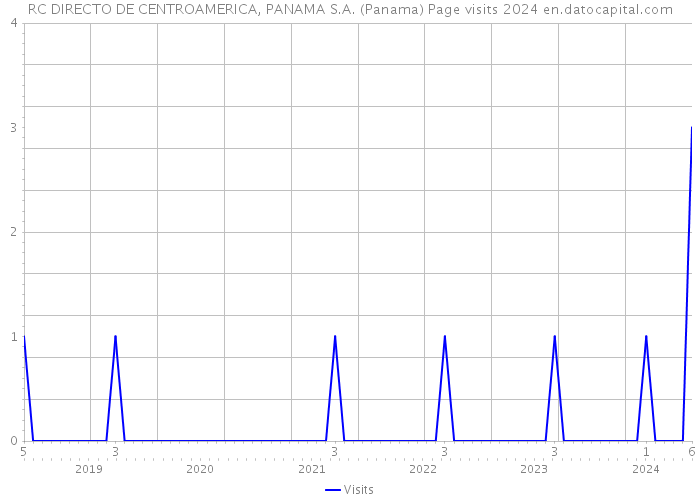 RC DIRECTO DE CENTROAMERICA, PANAMA S.A. (Panama) Page visits 2024 