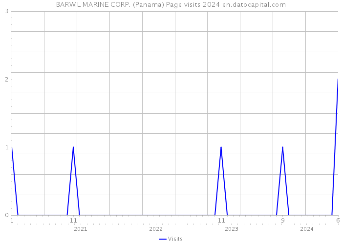 BARWIL MARINE CORP. (Panama) Page visits 2024 