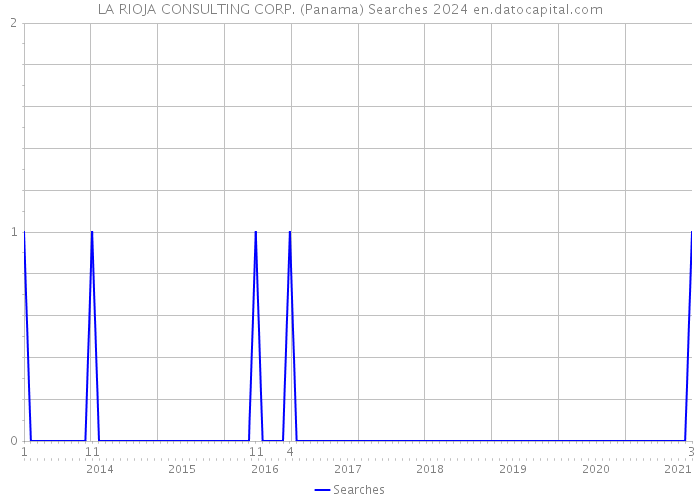 LA RIOJA CONSULTING CORP. (Panama) Searches 2024 