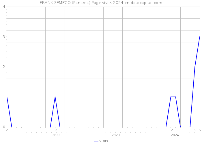 FRANK SEMECO (Panama) Page visits 2024 