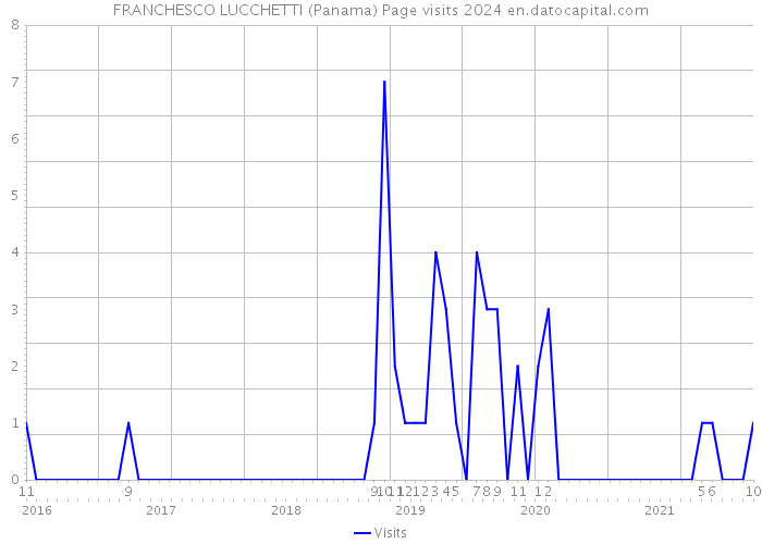 FRANCHESCO LUCCHETTI (Panama) Page visits 2024 