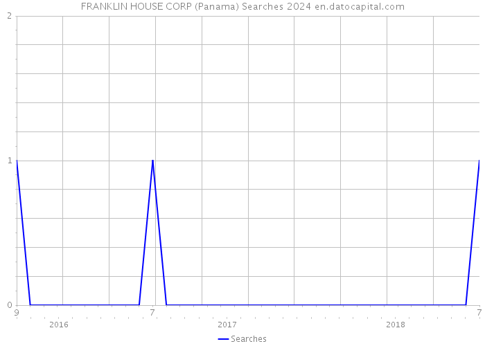 FRANKLIN HOUSE CORP (Panama) Searches 2024 