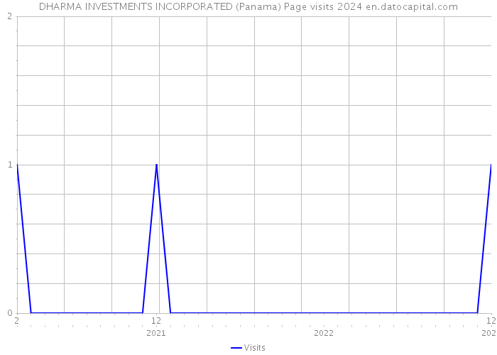 DHARMA INVESTMENTS INCORPORATED (Panama) Page visits 2024 