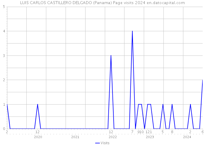 LUIS CARLOS CASTILLERO DELGADO (Panama) Page visits 2024 