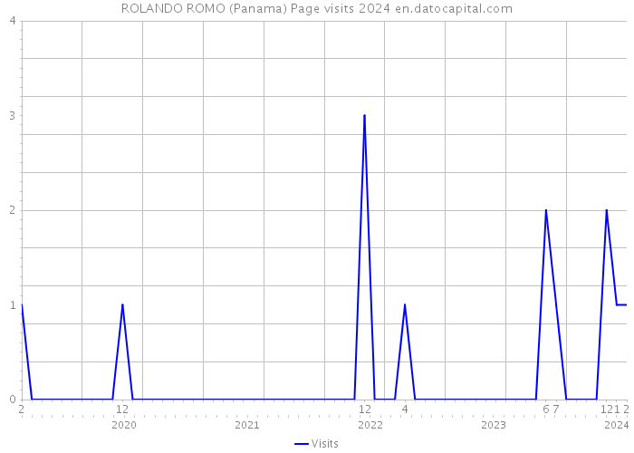 ROLANDO ROMO (Panama) Page visits 2024 