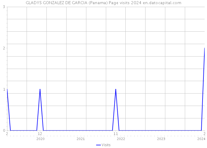 GLADYS GONZALEZ DE GARCIA (Panama) Page visits 2024 