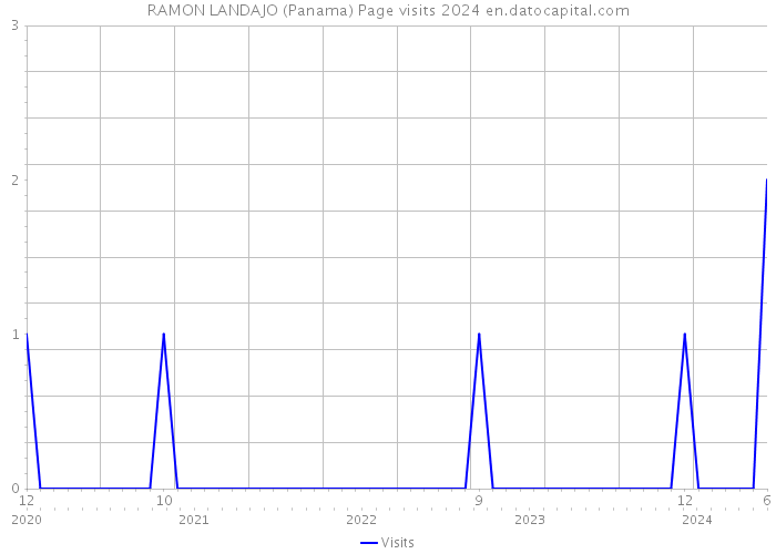 RAMON LANDAJO (Panama) Page visits 2024 