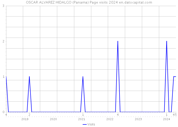 OSCAR ALVAREZ HIDALGO (Panama) Page visits 2024 