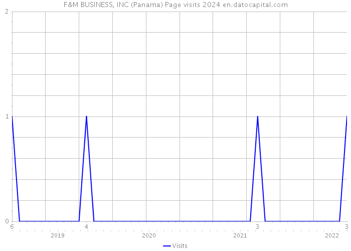 F&M BUSINESS, INC (Panama) Page visits 2024 