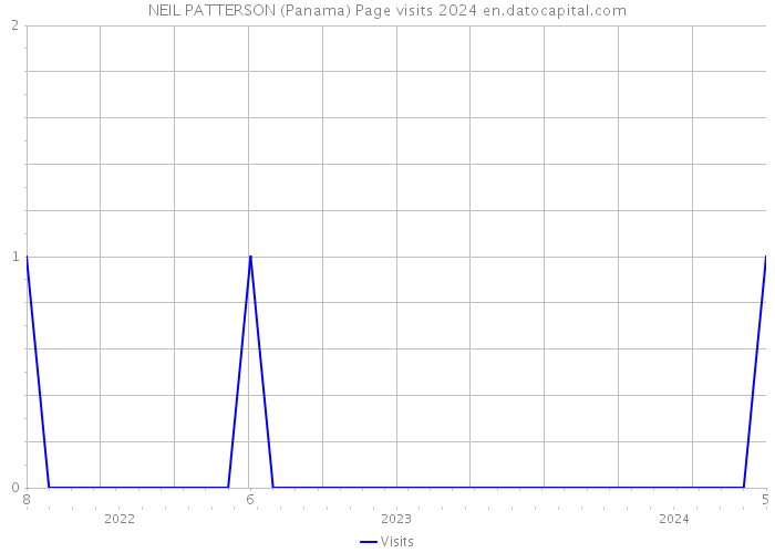 NEIL PATTERSON (Panama) Page visits 2024 