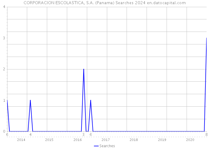 CORPORACION ESCOLASTICA, S.A. (Panama) Searches 2024 