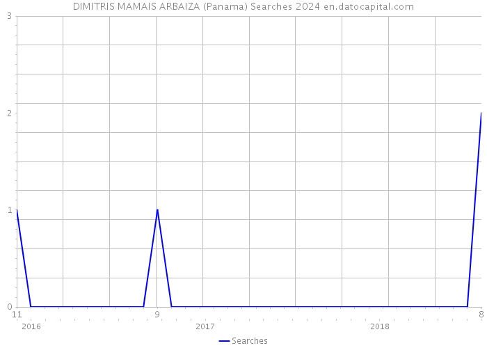 DIMITRIS MAMAIS ARBAIZA (Panama) Searches 2024 