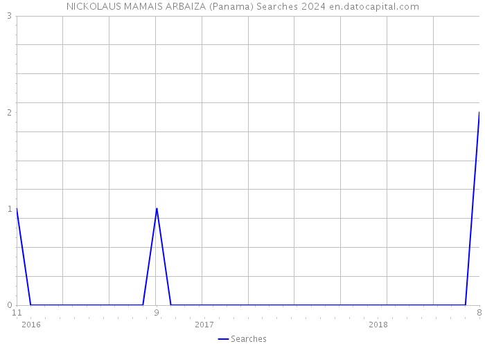NICKOLAUS MAMAIS ARBAIZA (Panama) Searches 2024 