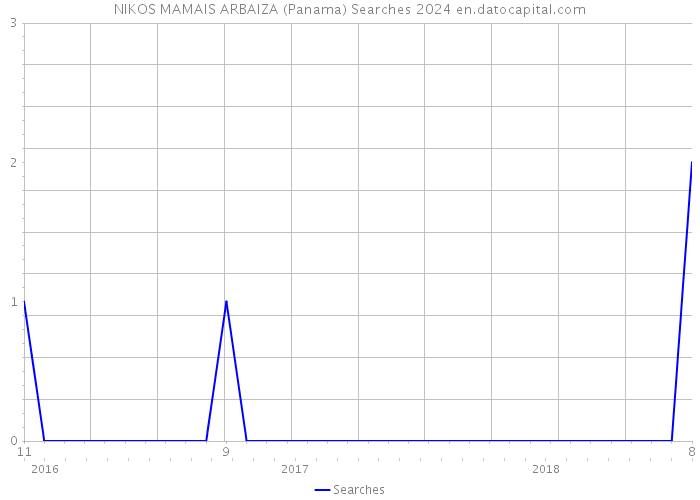 NIKOS MAMAIS ARBAIZA (Panama) Searches 2024 
