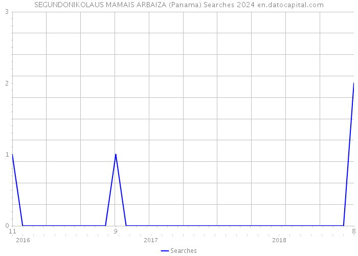SEGUNDONIKOLAUS MAMAIS ARBAIZA (Panama) Searches 2024 