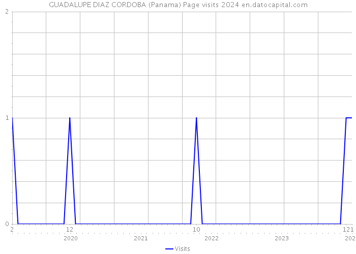 GUADALUPE DIAZ CORDOBA (Panama) Page visits 2024 