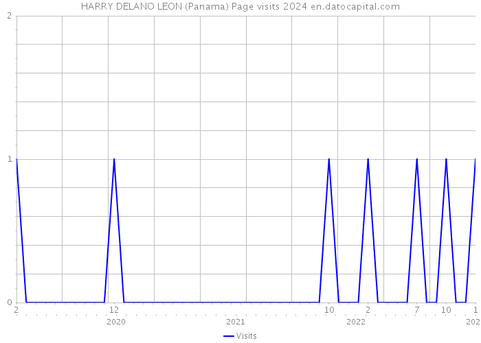 HARRY DELANO LEON (Panama) Page visits 2024 