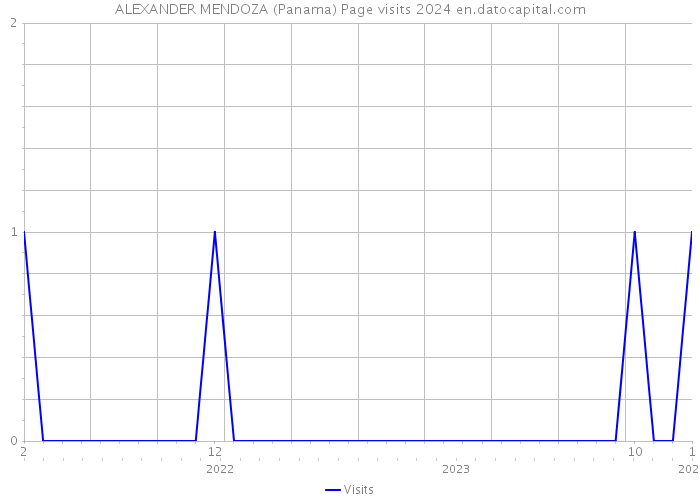 ALEXANDER MENDOZA (Panama) Page visits 2024 
