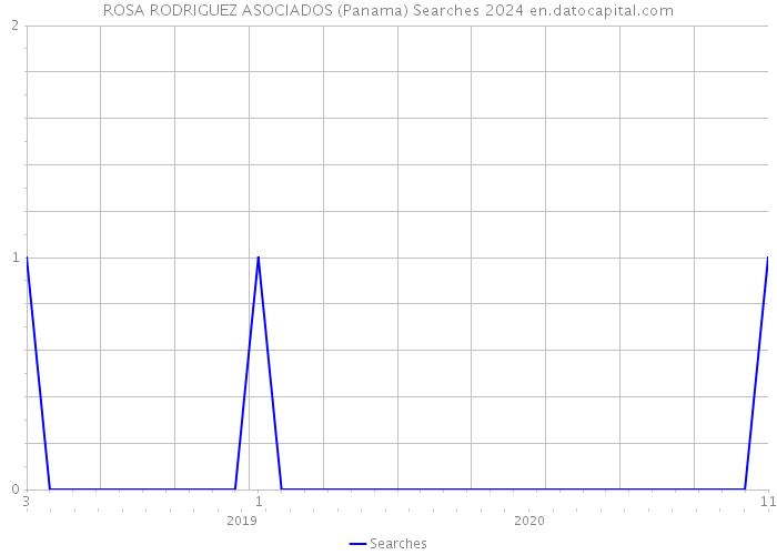 ROSA RODRIGUEZ ASOCIADOS (Panama) Searches 2024 