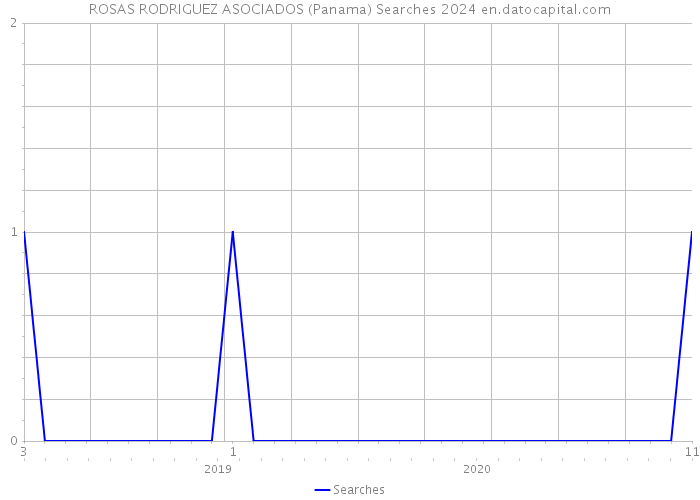 ROSAS RODRIGUEZ ASOCIADOS (Panama) Searches 2024 