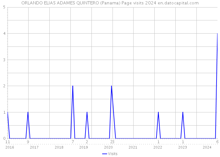 ORLANDO ELIAS ADAMES QUINTERO (Panama) Page visits 2024 