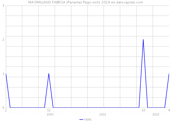 MAXIMILIANO FABRGA (Panama) Page visits 2024 