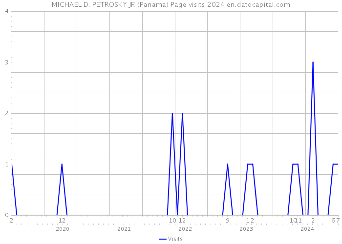 MICHAEL D. PETROSKY JR (Panama) Page visits 2024 
