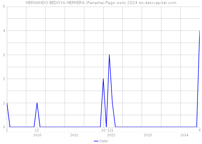 HERNANDO BEDOYA HERRERA (Panama) Page visits 2024 