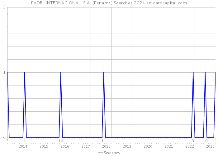 PADEL INTERNACIONAL, S.A. (Panama) Searches 2024 
