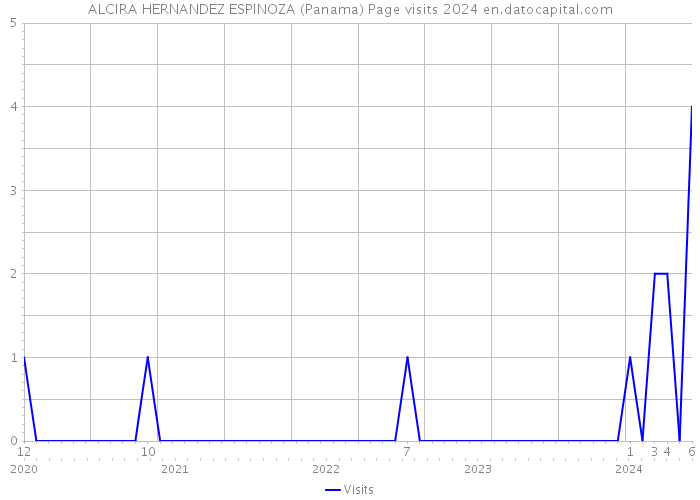 ALCIRA HERNANDEZ ESPINOZA (Panama) Page visits 2024 