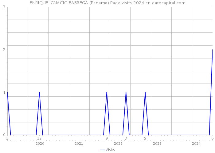 ENRIQUE IGNACIO FABREGA (Panama) Page visits 2024 