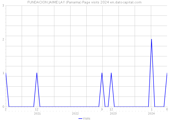 FUNDACION JAIME LAY (Panama) Page visits 2024 