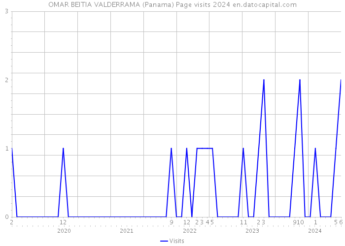 OMAR BEITIA VALDERRAMA (Panama) Page visits 2024 