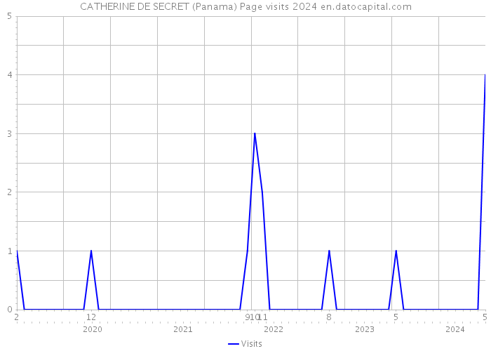 CATHERINE DE SECRET (Panama) Page visits 2024 