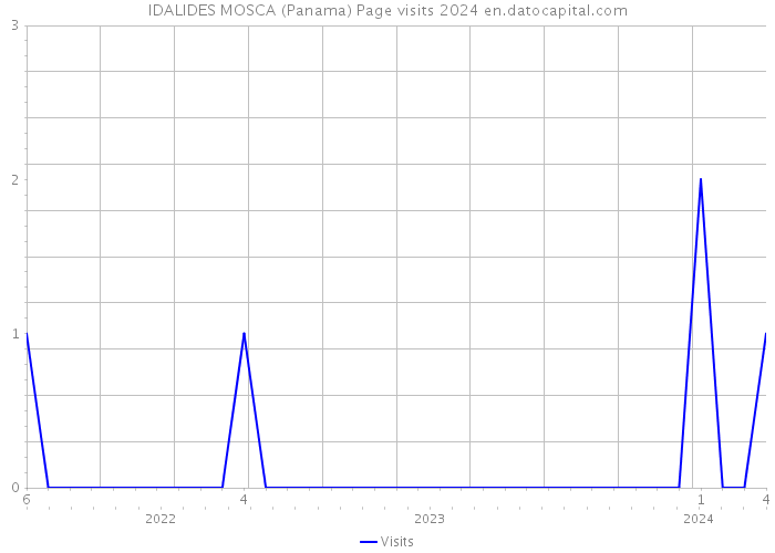 IDALIDES MOSCA (Panama) Page visits 2024 