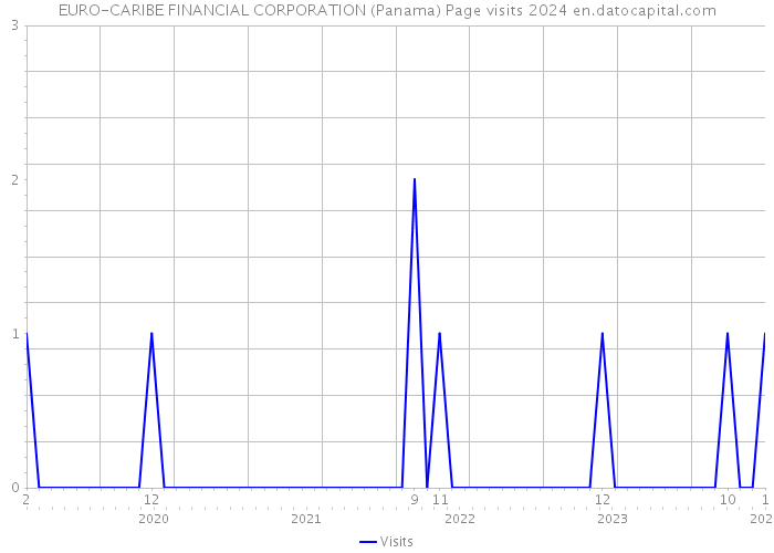 EURO-CARIBE FINANCIAL CORPORATION (Panama) Page visits 2024 